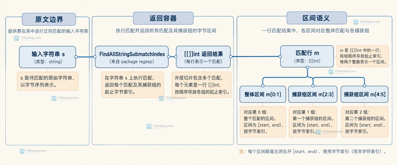 Go regexp SubexpNames 与捕获组编号和字节位置记录的静态关系图