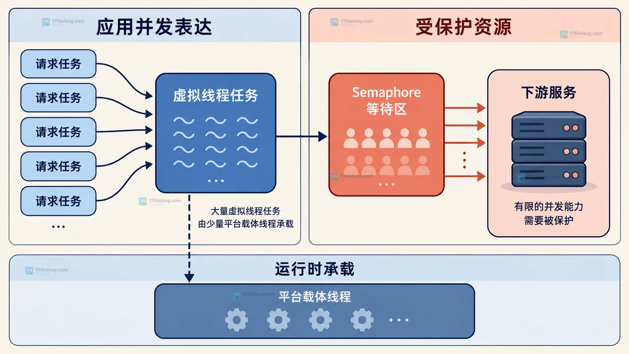Semaphore获取、try保护区、外部画像服务、中断超时出口和finally释放的静态关系图