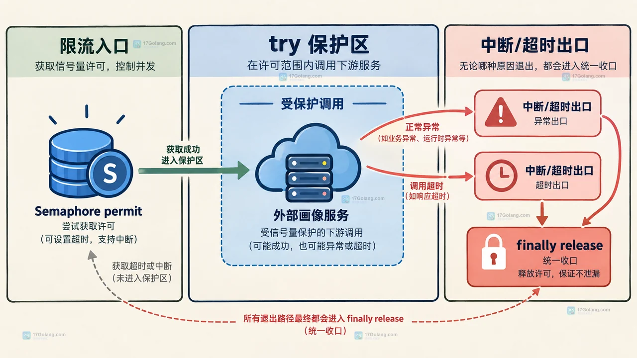 请求任务、虚拟线程、Semaphore等待区、下游服务和平台载体线程的资源边界关系图