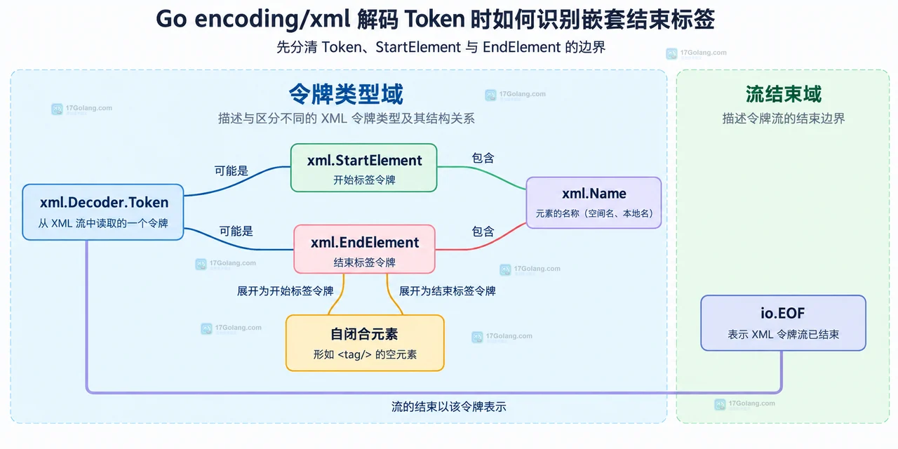 Go encoding/xml 解码 Token 时如何识别嵌套结束标签