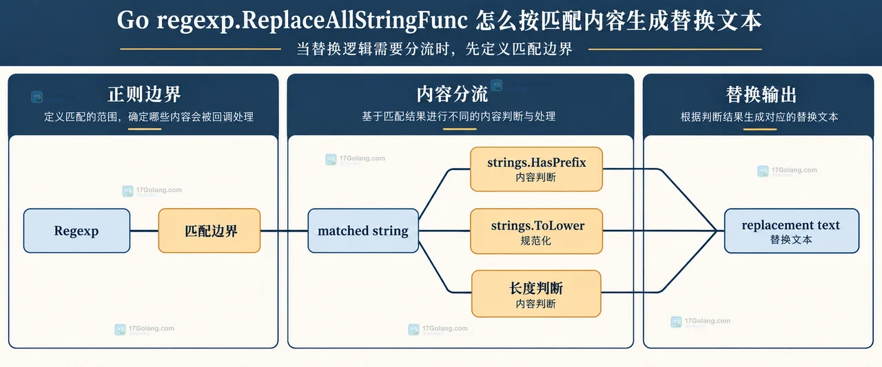 Go regexp.ReplaceAllStringFunc 怎么按匹配内容生成替换文本