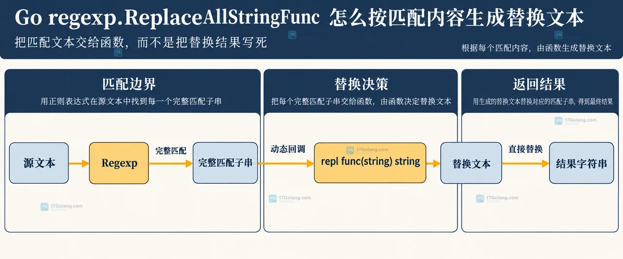 Go regexp 动态替换中匹配边界与字符串分流规则的关系框图