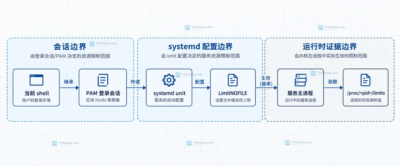 Linux ulimit -n 提高后服务仍然打开文件数不足怎么办