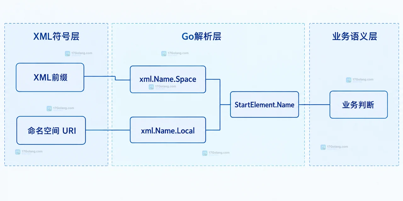 Go encoding/xml 命名空间前缀变化时怎么按 URI 判断