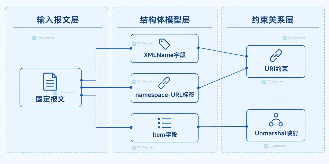 Go encoding/xml 中 XML 前缀、命名空间 URI、xml.Name.Space、xml.Name.Local 与 StartElement.Name 的静态对应关系