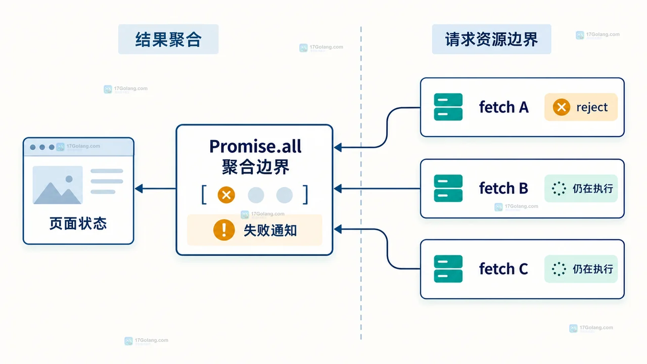 JavaScript Promise.all 失败后为什么其他请求仍可能继续