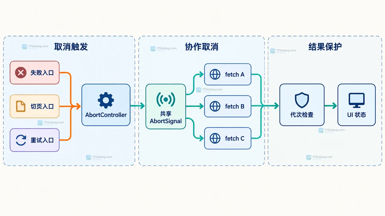 JavaScript Promise.all 聚合失败边界与三个仍在执行的 fetch 请求关系图