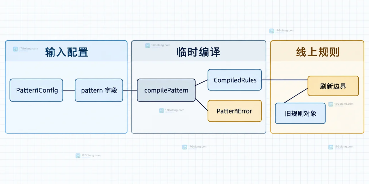 Go 配置热加载中 PatternConfig、compilePattern、CompiledRules、旧规则和刷新边界的静态关系图