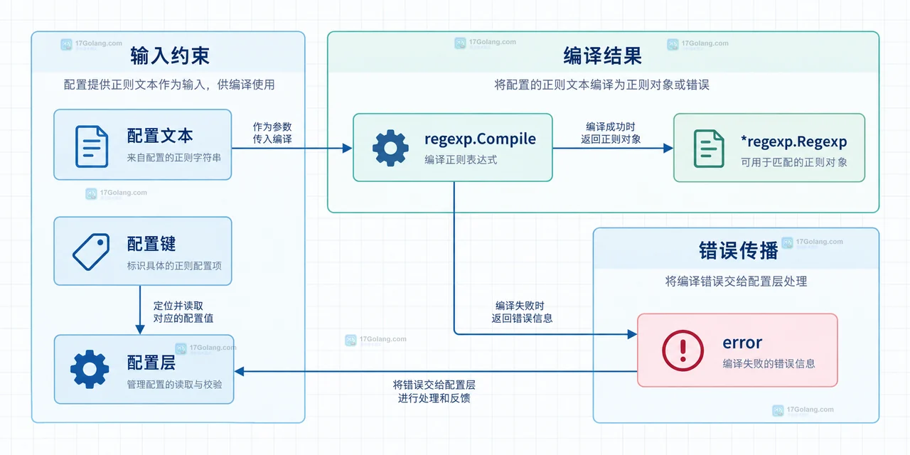 Go regexp 编译正则失败时怎么把错误交给配置层
