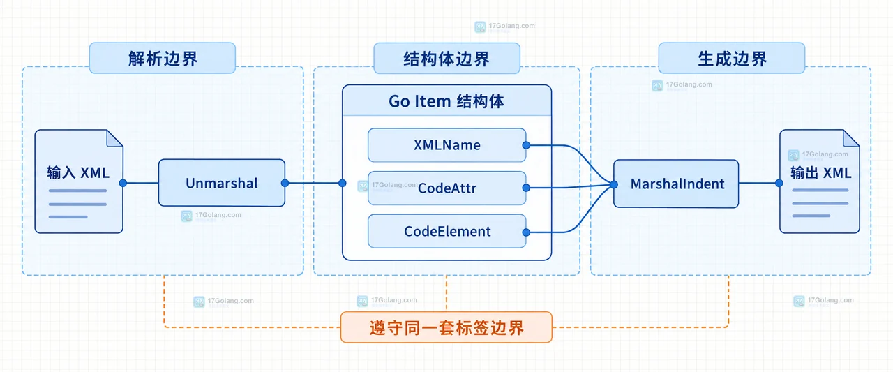 Go encoding/xml 属性和子元素同名时怎么设计结构体