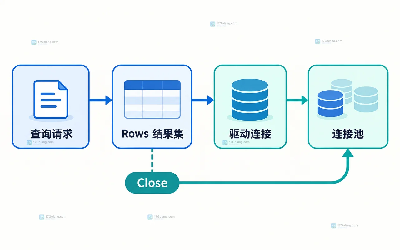 Go database/sql 查询结果不用完为什么要关闭 Rows