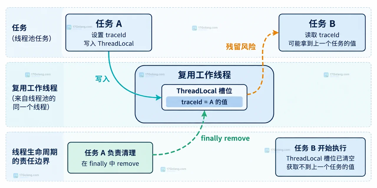Java ScopedValue 和 ThreadLocal 在任务边界上有什么区别