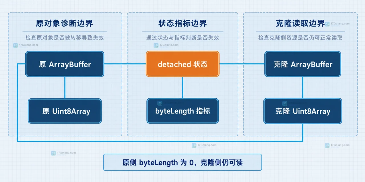 structuredClone 转移 ArrayBuffer 时原始对象、transfer 列表与克隆对象的静态资源关系图