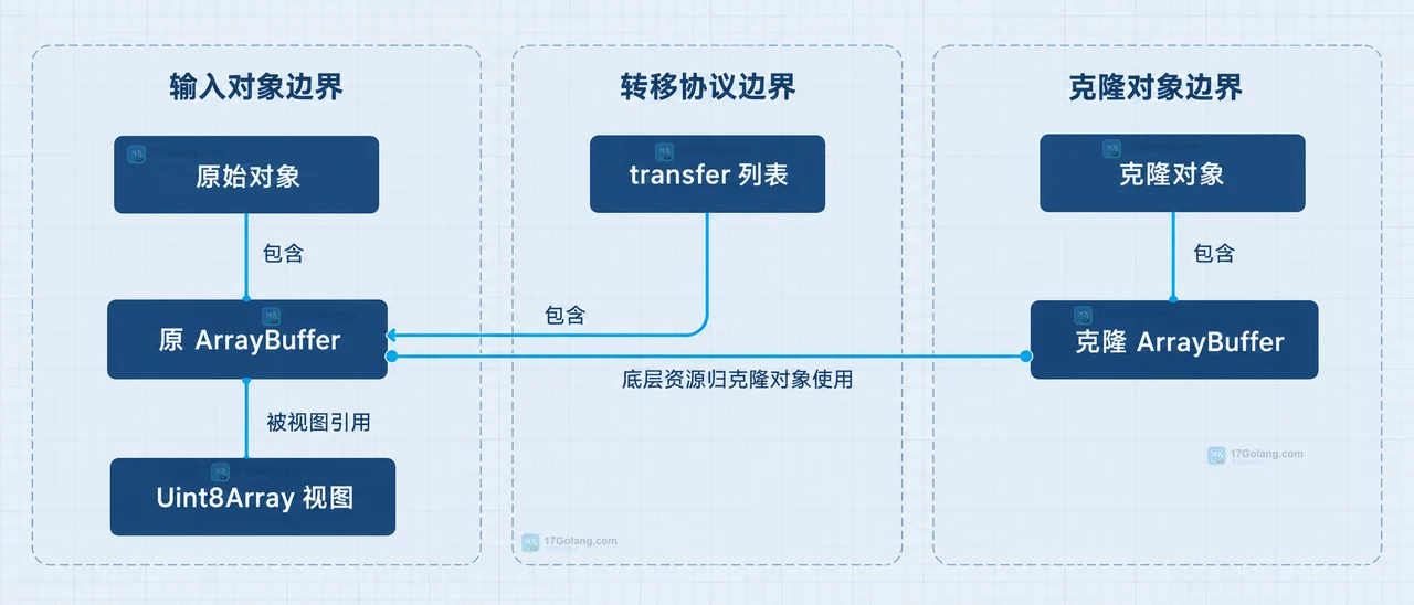 structuredClone 转移 ArrayBuffer 后为什么原缓冲区失效