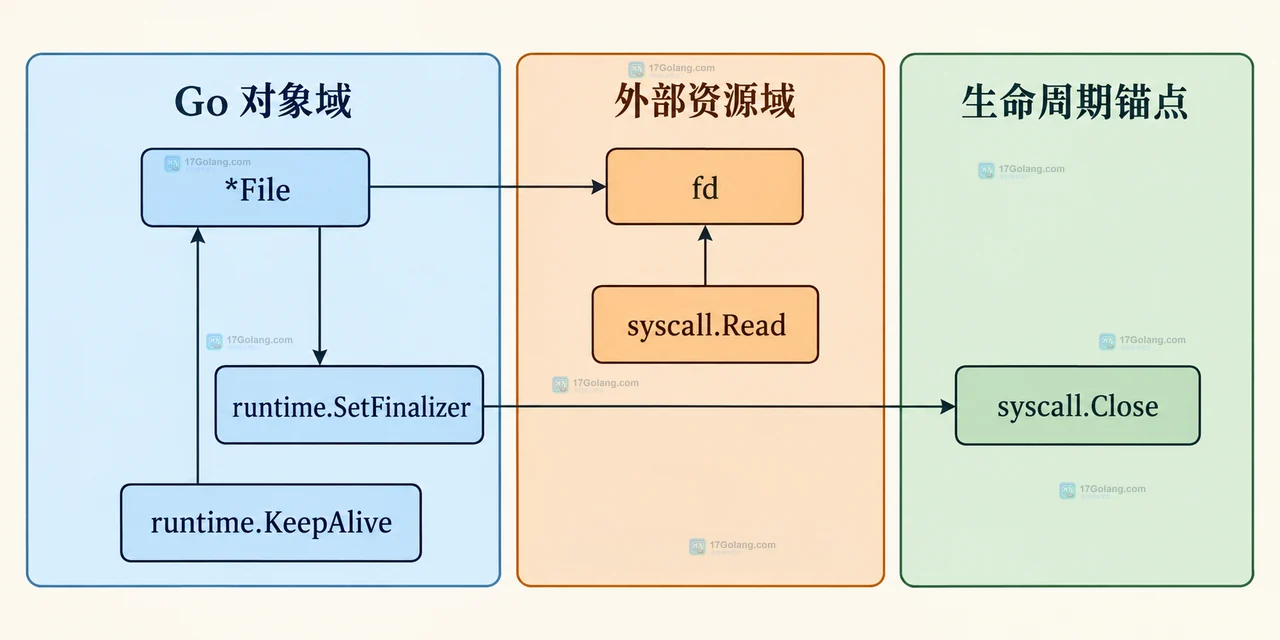 Go runtime.KeepAlive 为什么要放在系统调用之后