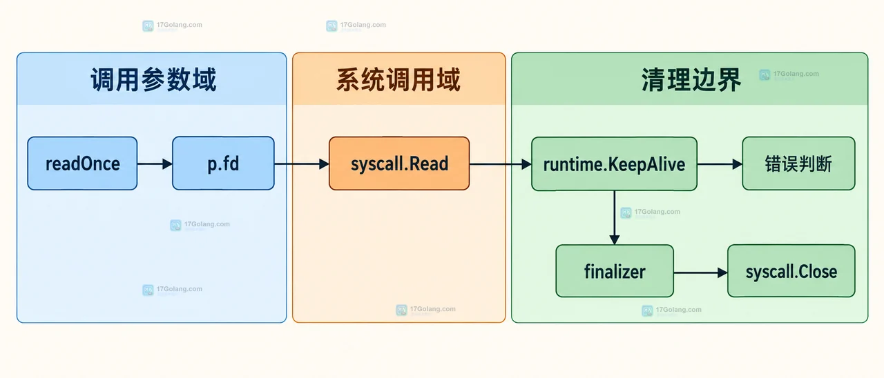 Go runtime.KeepAlive、File、文件描述符与 finalizer 关闭关系的静态技术框图