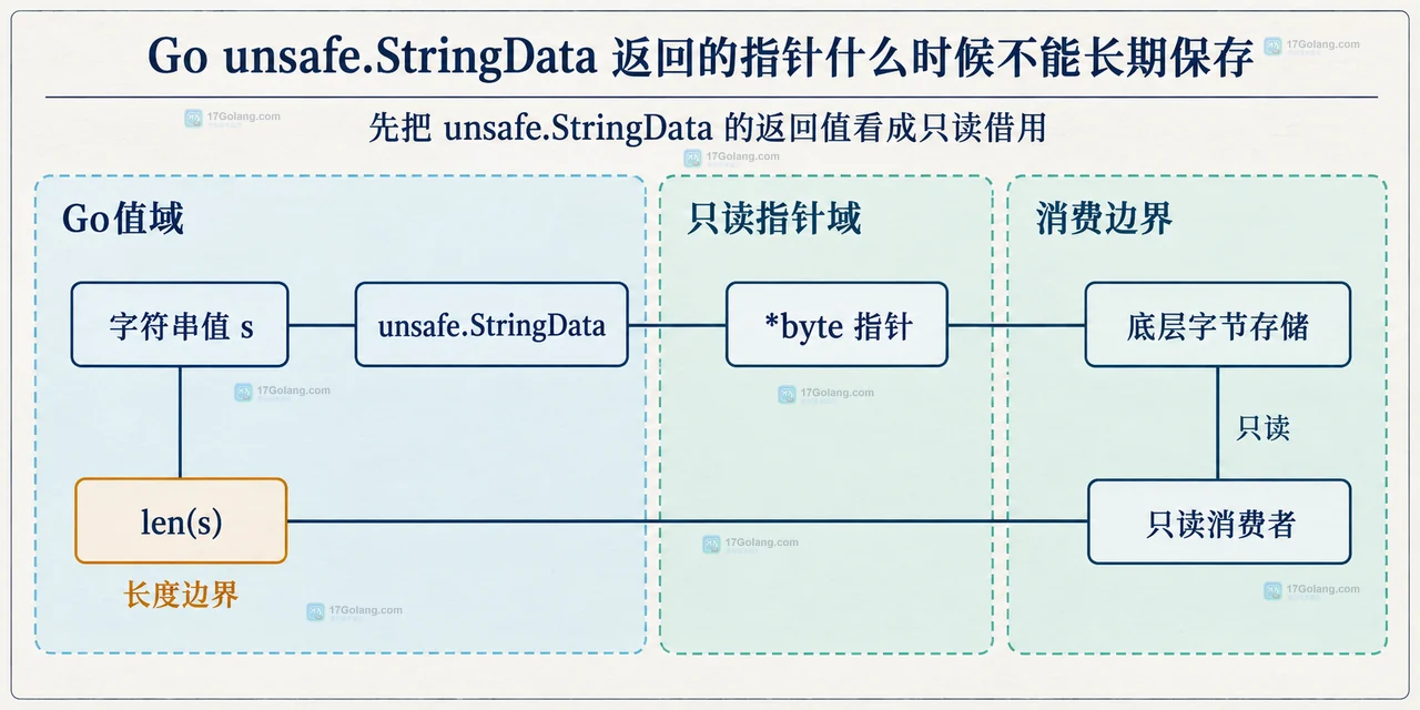Go unsafe.StringData 返回的指针什么时候不能长期保存