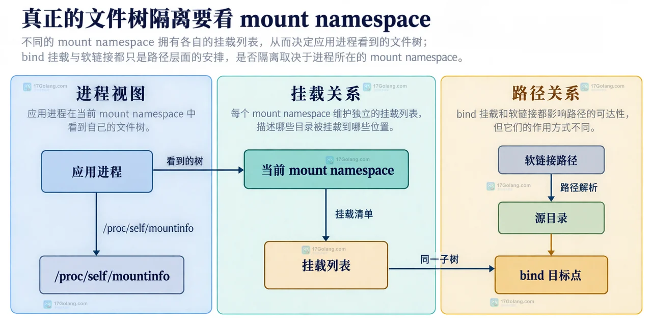 Linux mount bind 和软链接在文件树隔离上有什么区别