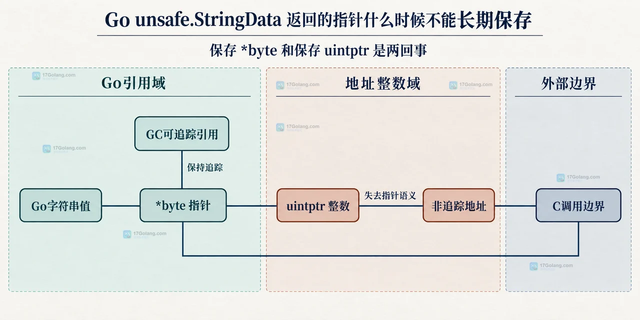 Go unsafe.StringData 只读读取关系图,展示字符串值、长度、底层字节和指针边界