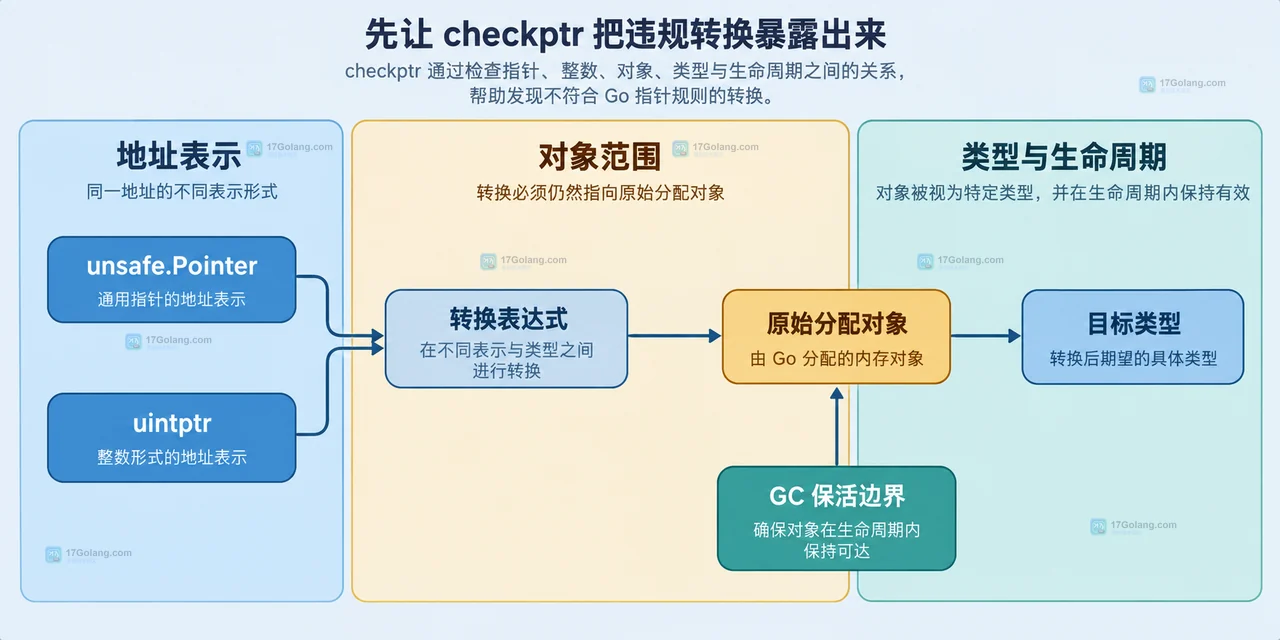 Go checkptr 报错时如何判断是否违反了指针规则