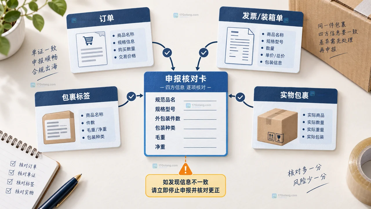 跨境电商出口小包申报前怎么核对品名和包装信息