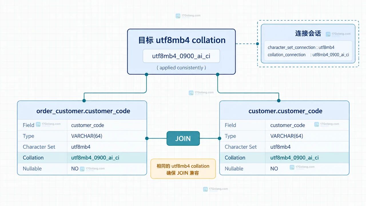 MySQL collation 不一致导致 JOIN 报错怎么统一