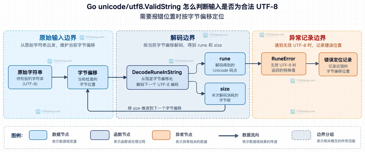 Go unicode/utf8.ValidString 怎么判断输入是否为合法 UTF-8