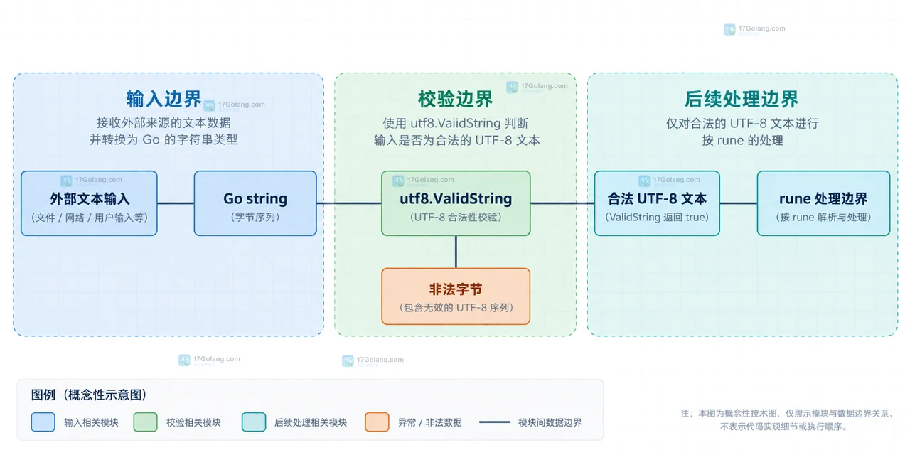 Go utf8.ValidString 在输入边界区分合法 UTF-8 字符串与非法字节字符串的静态关系图