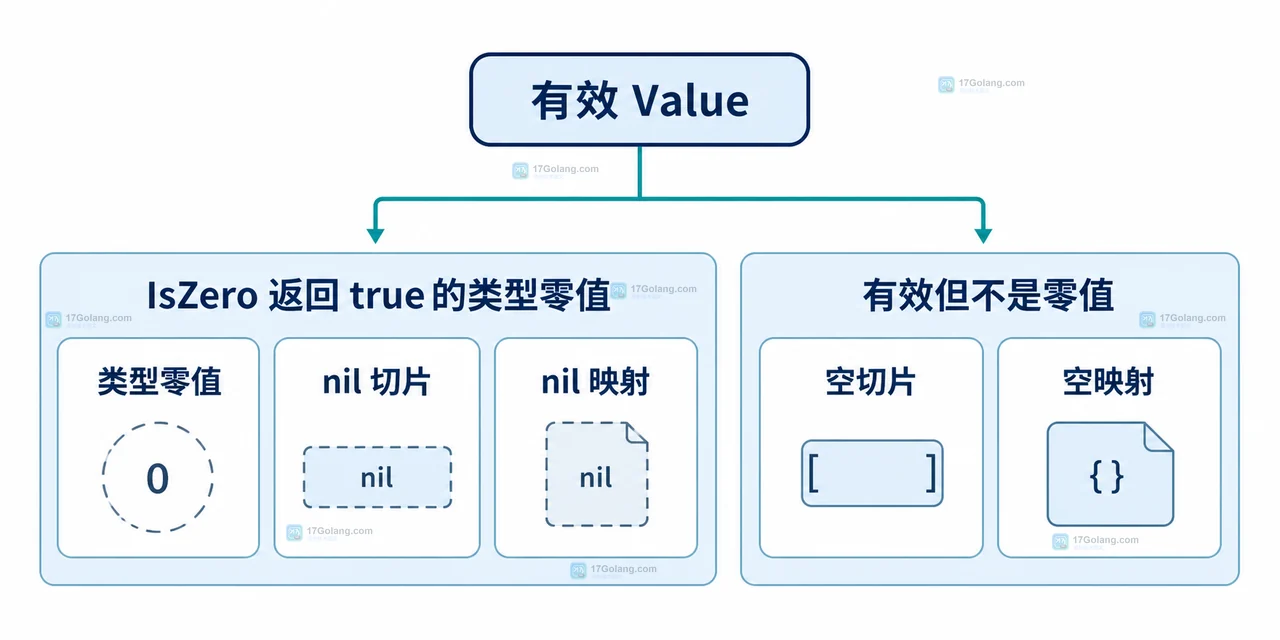 Go reflect.Value.IsZero 和零值比较有什么边界