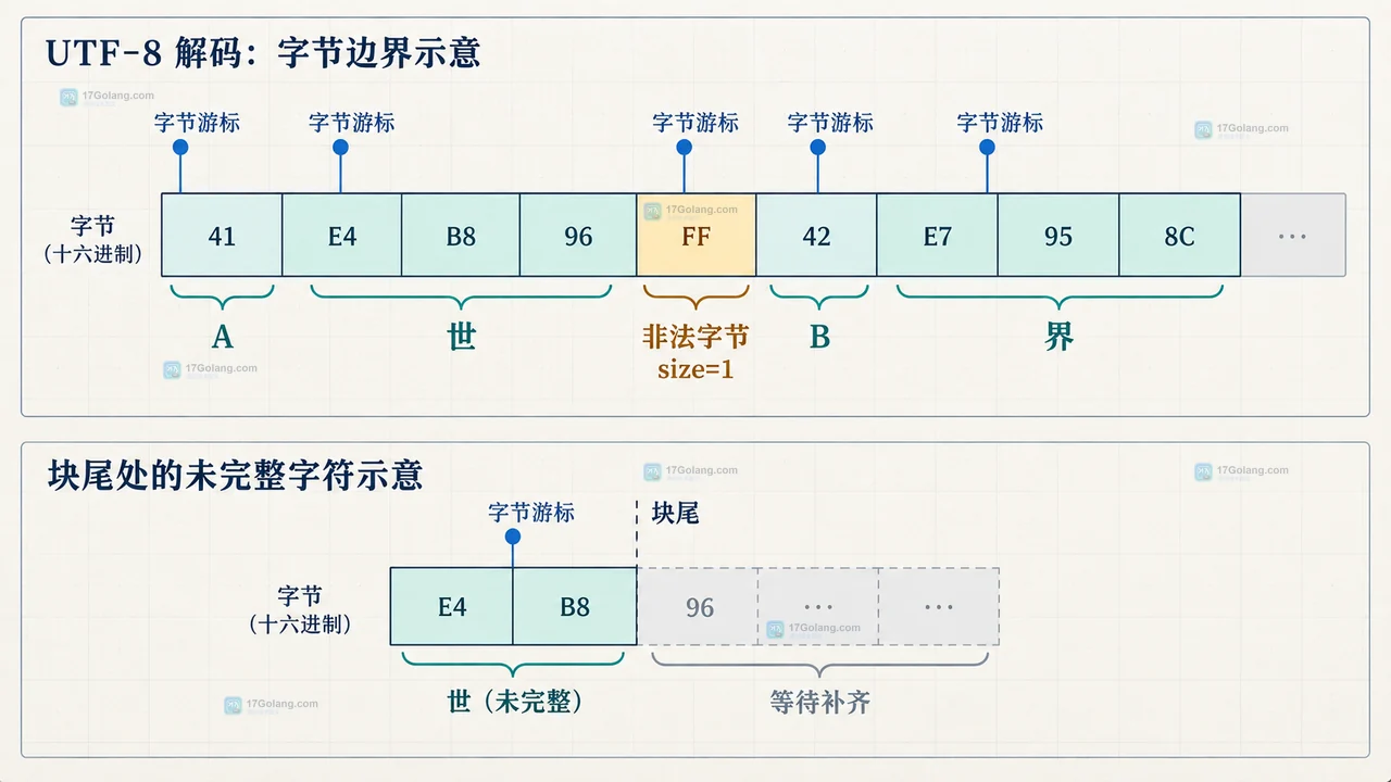 Go utf8.DecodeRuneInString 遇到非法字节时会返回什么