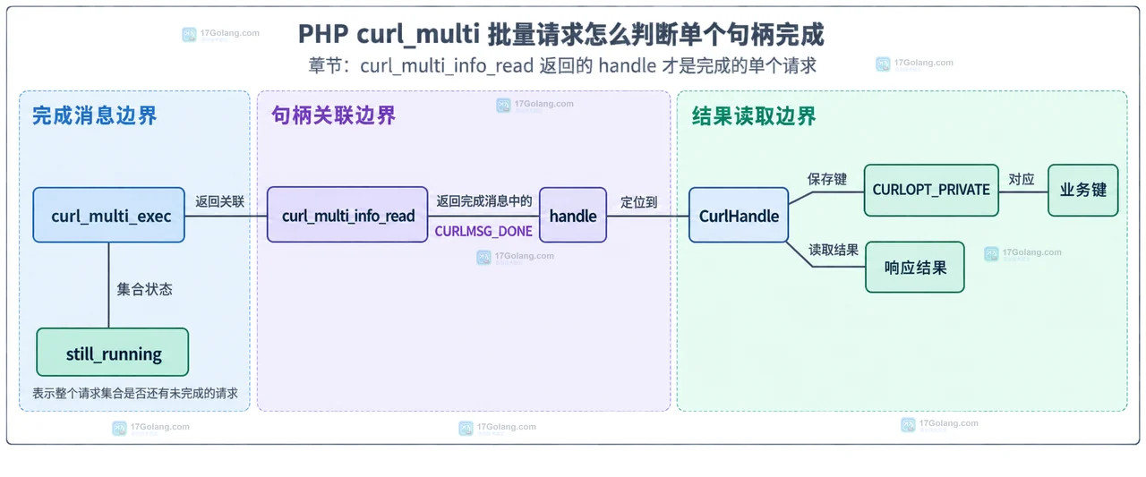 PHP curl_multi 传输结果、HTTP 状态、响应体和业务结果的静态边界关系图