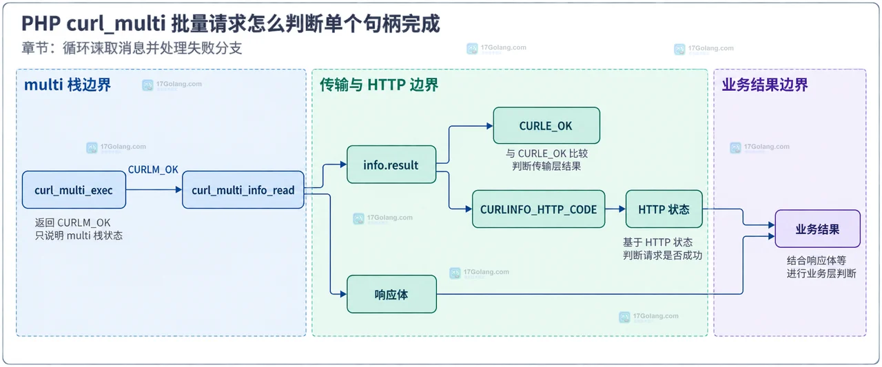 PHP curl_multi 批量请求怎么判断单个句柄完成