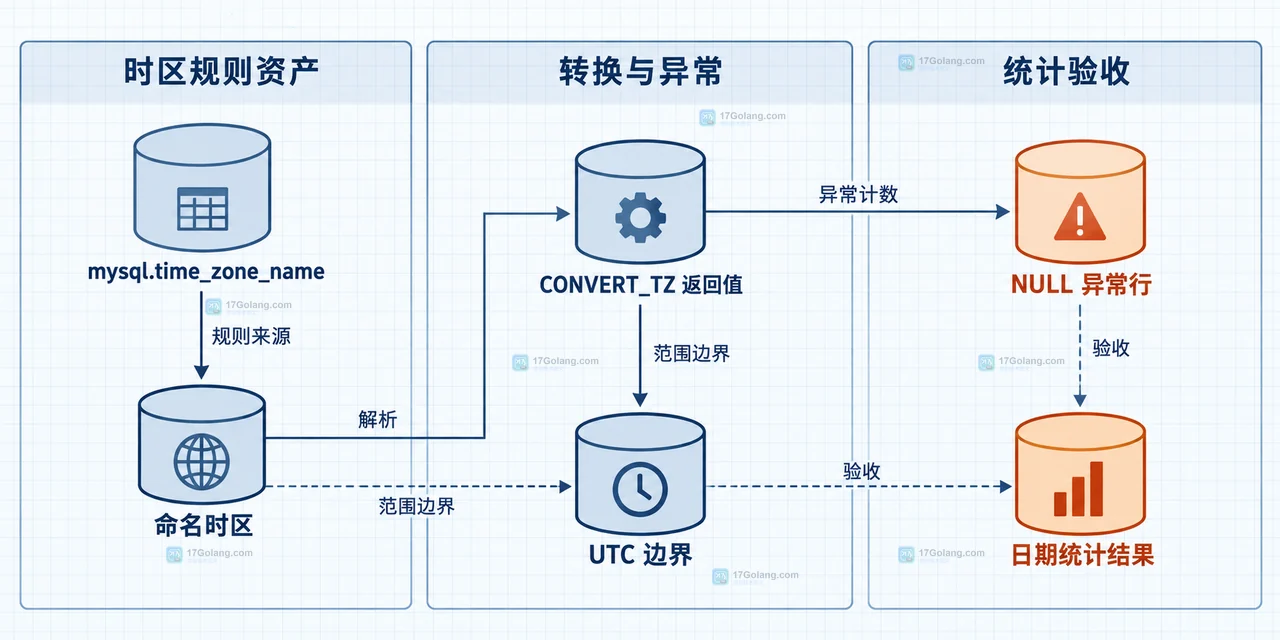 MySQL 时区转换后日期跨天怎么正确统计