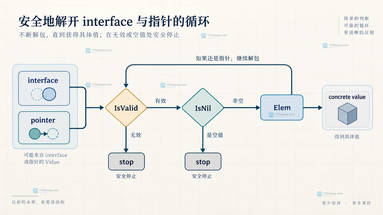 Go reflect.Value.Elem 之后如何避免对 nil 指针调用