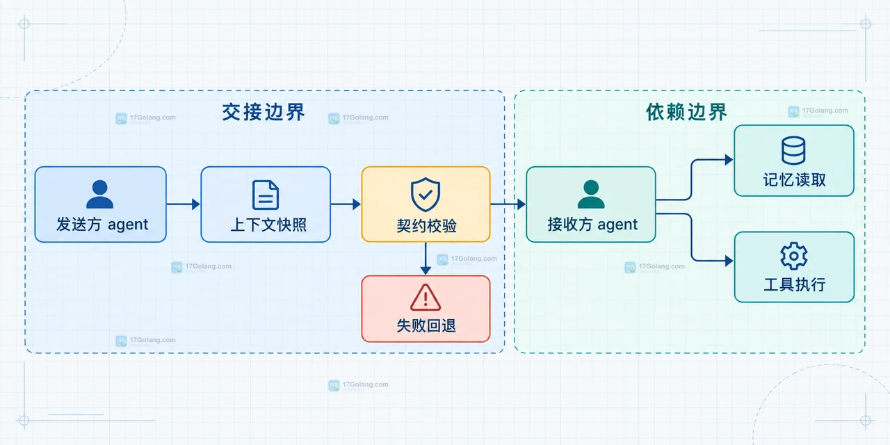 多智能体任务追踪结构图,展示根任务、编排器、检索分析写作 agent 及工具节点的父子关系