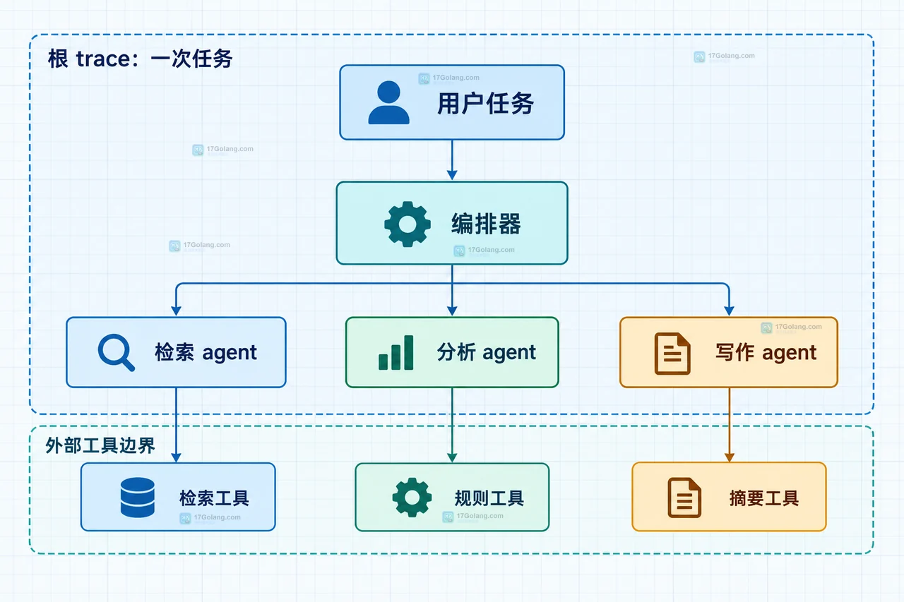 多智能体系统为什么需要按任务拆分追踪链路