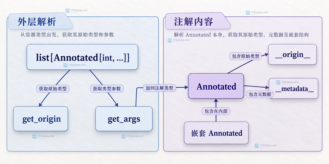Python typing.Annotated 中函数注解、基础类型、include_extras 和元数据的静态关系