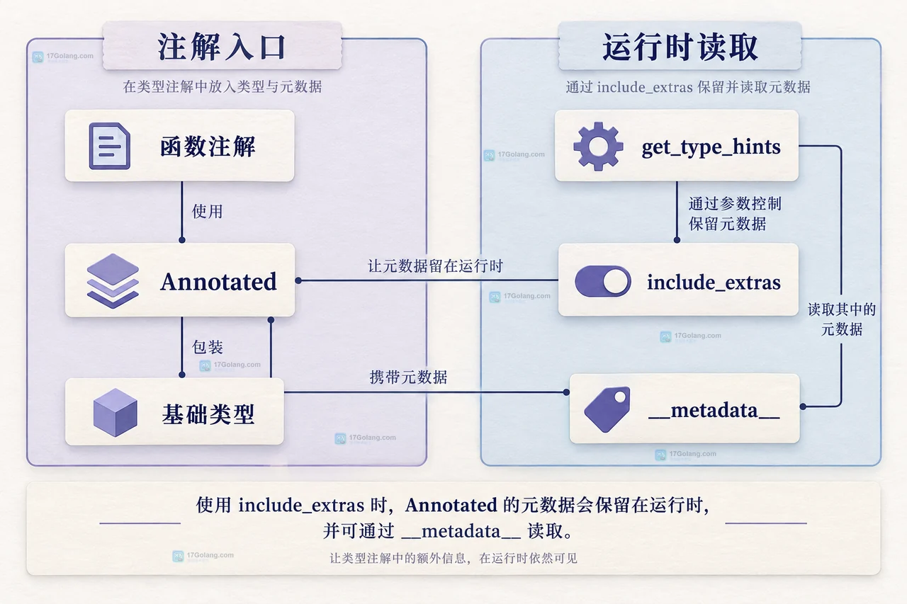 Python typing.Annotated 的元数据怎么在运行时读取