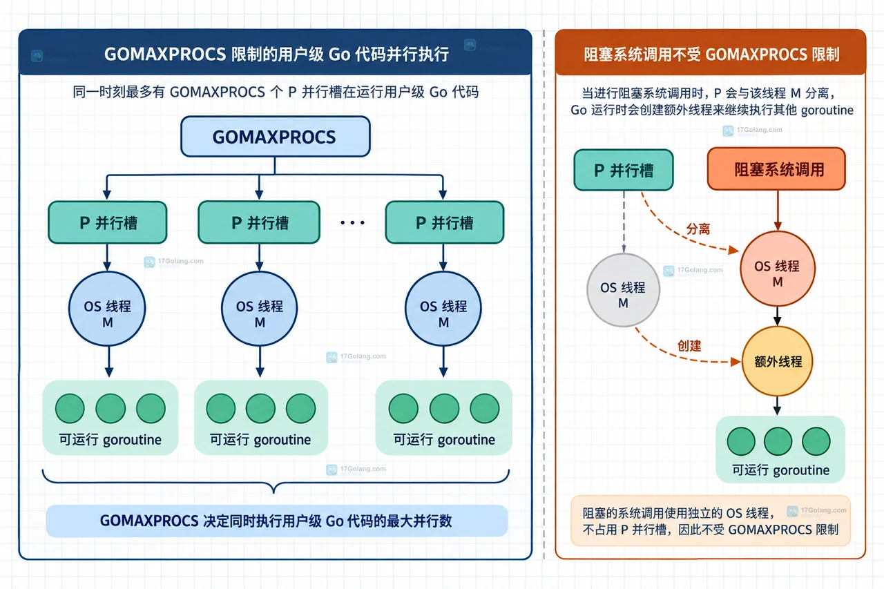 Go runtime.GOMAXPROCS 设置值后为什么不等于固定线程数