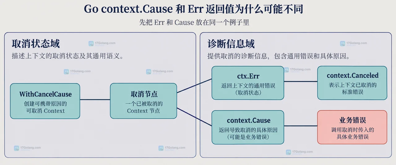 Go context.Cause 和 Err 返回值为什么可能不同