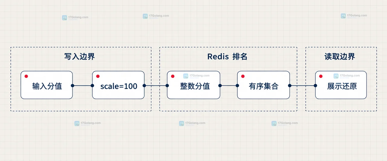 Redis ZINCRBY 计数出现浮点误差时怎么取整
