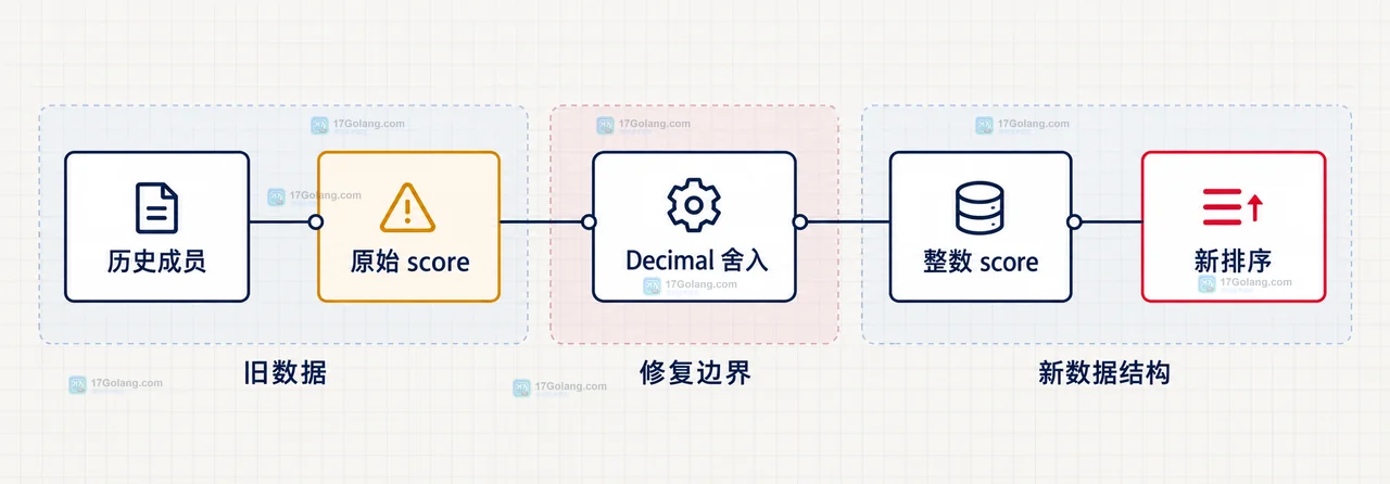 Redis ZINCRBY 积分精度控制中输入分值、整数缩放、有序集合与展示还原的静态关系图