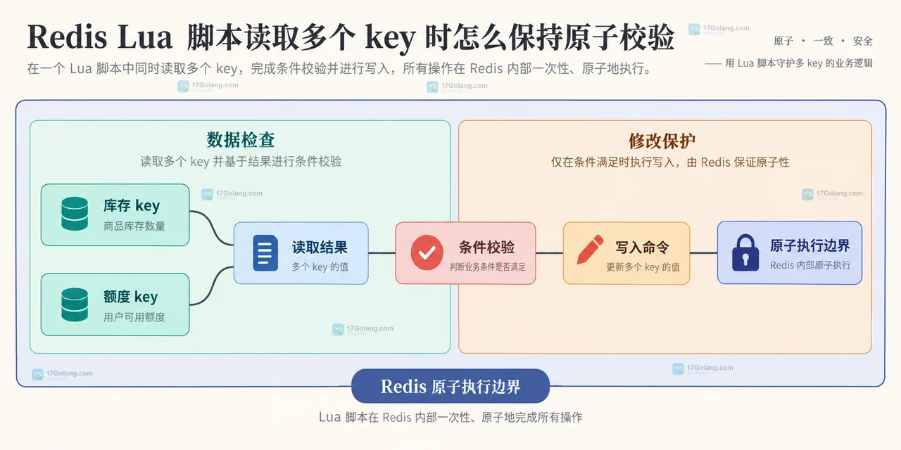 Redis Lua 脚本读取多个 key 时怎么保持原子校验