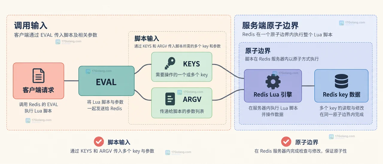 Redis EVAL Lua 脚本中 KEYS、ARGV、Redis Lua 引擎和多个 key 数据之间的静态关系图