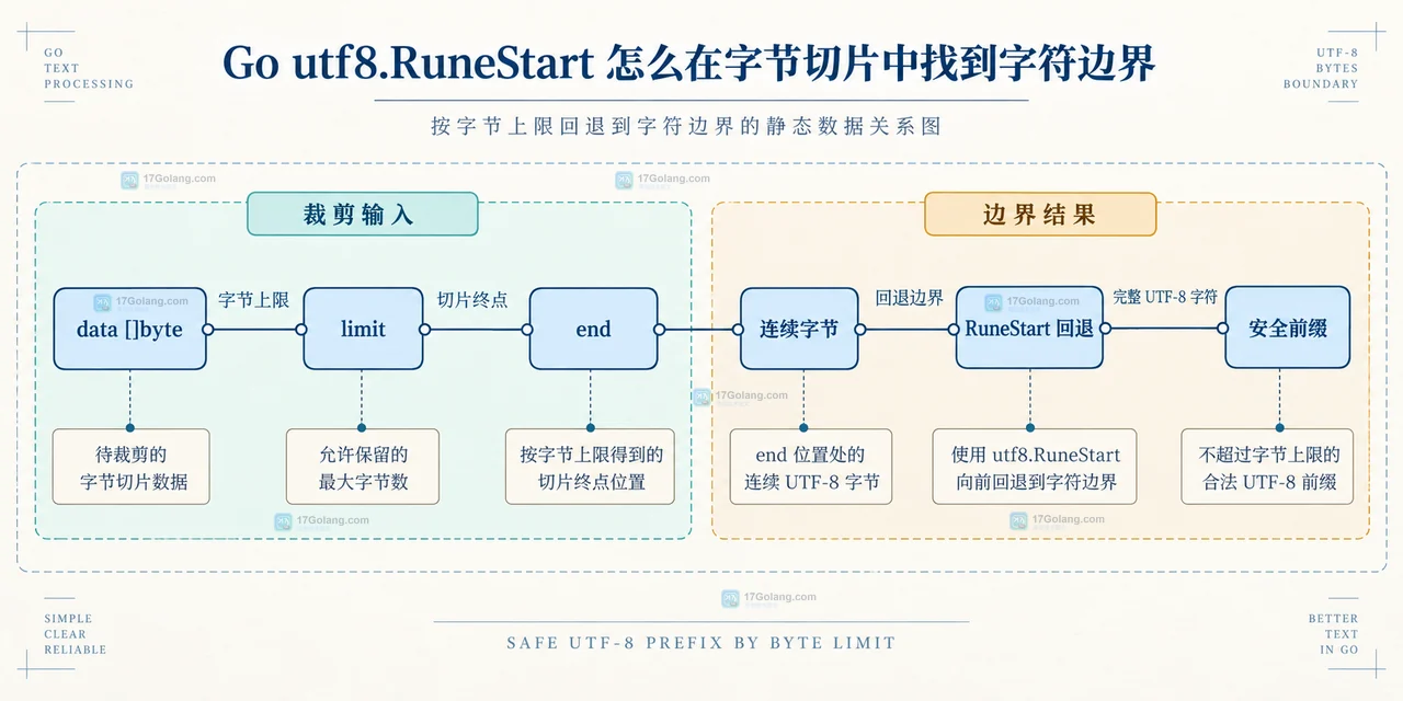 Go utf8.RuneStart 怎么在字节切片中找到字符边界