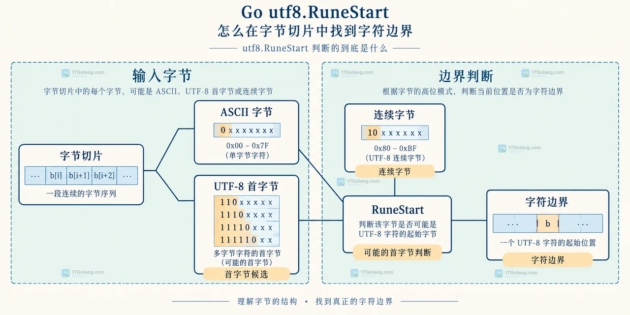 Go 字节切片截断函数中 limit、slice end 与 UTF-8 字符首字节之间的静态关系图