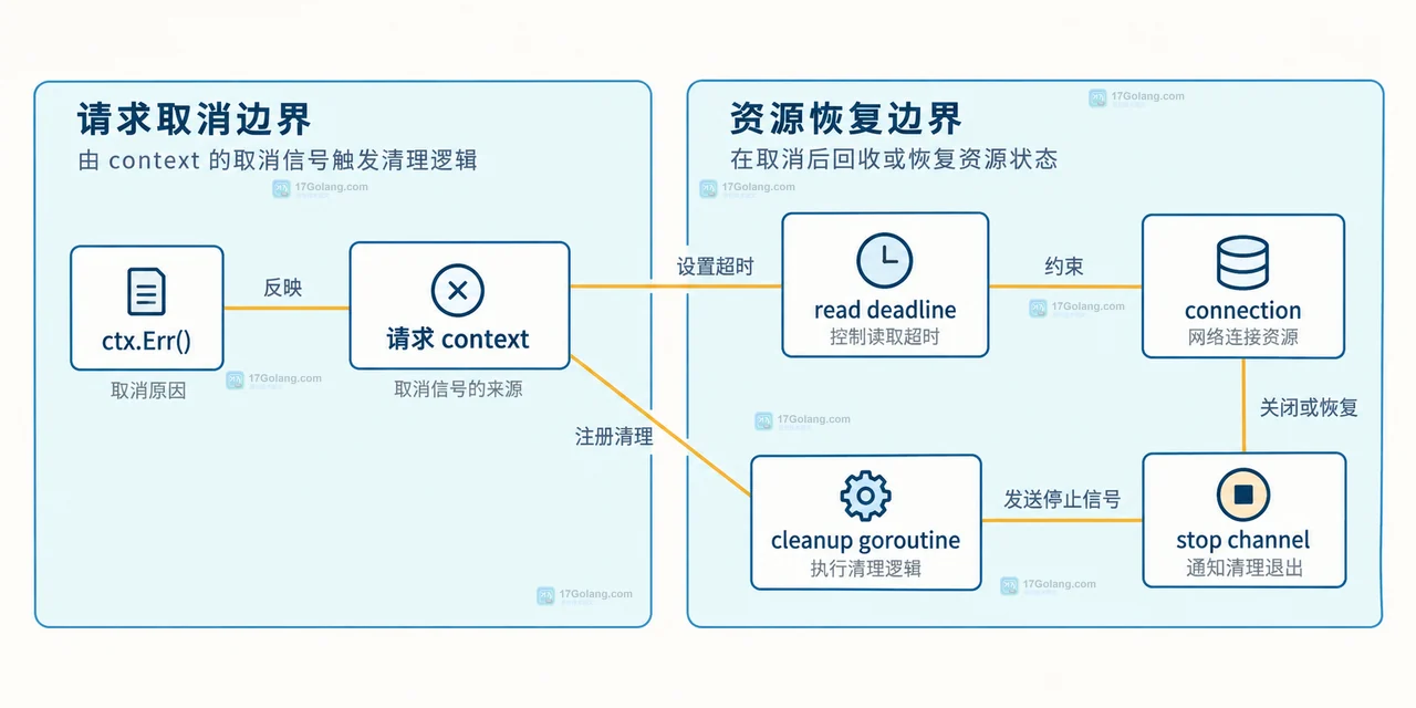 Go context.AfterFunc 适合在哪些退出路径执行清理