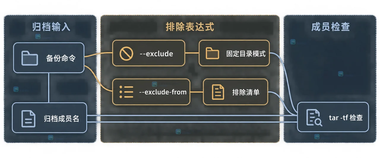 Linux tar 输入根目录、归档成员名、固定目录模式、通配符模式与 Shell 引号之间的静态边界关系