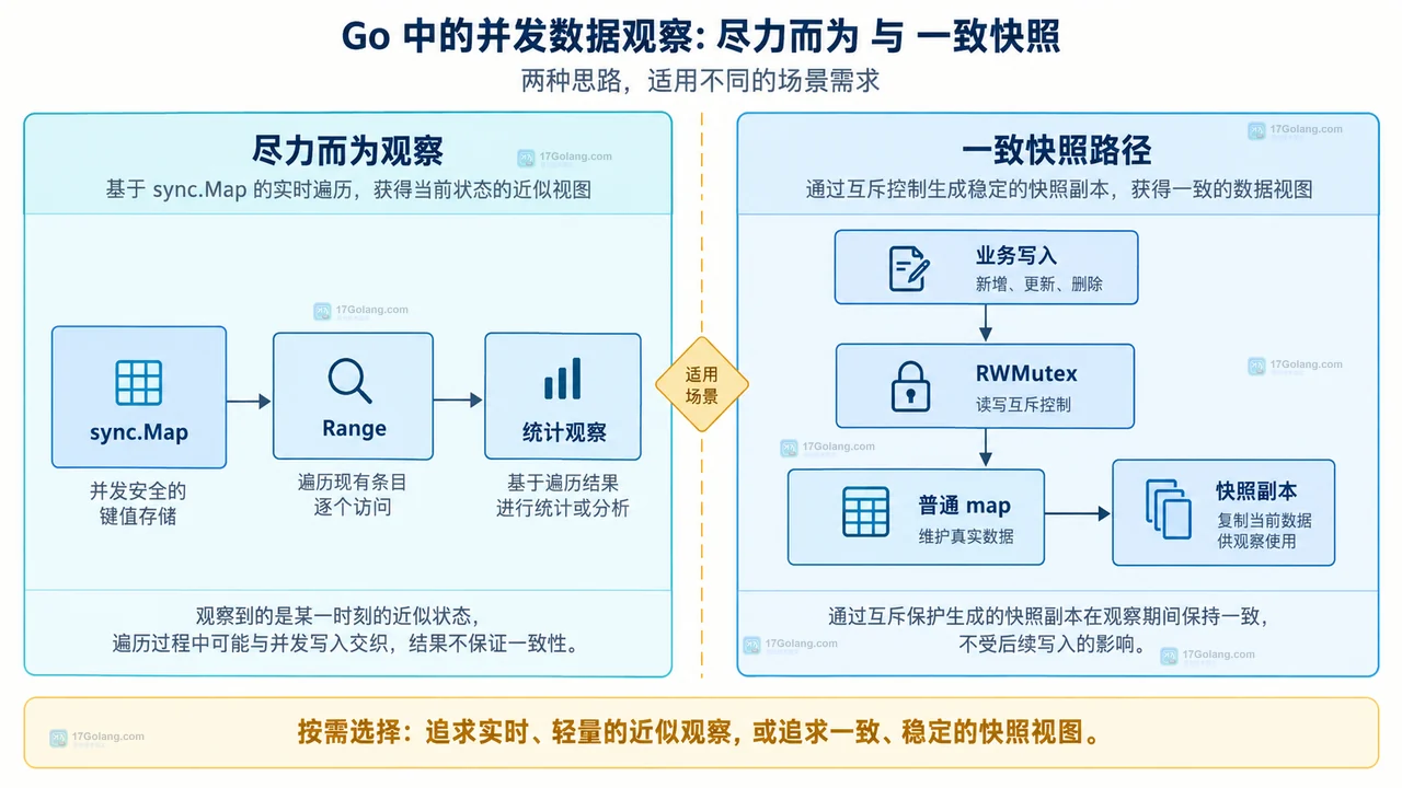 Go sync.Map Range 为什么不是一致快照