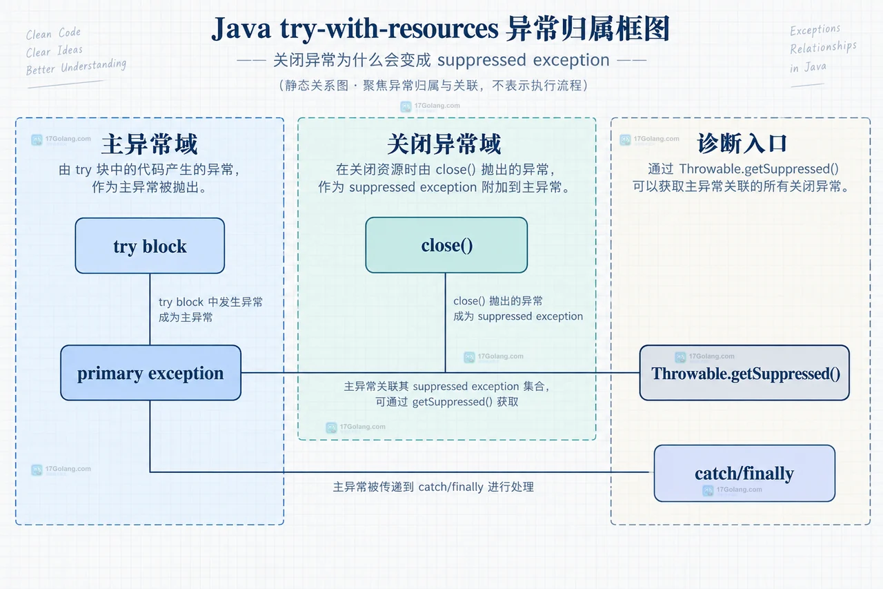Java try-with-resources 多个资源关闭顺序是什么